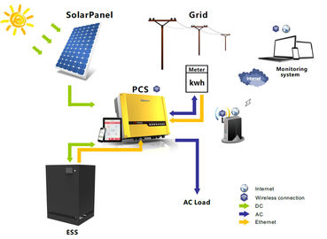 Batteria al litio a energia solare non tossica dello Li-ione della pila secondaria 48V120Ah LFP